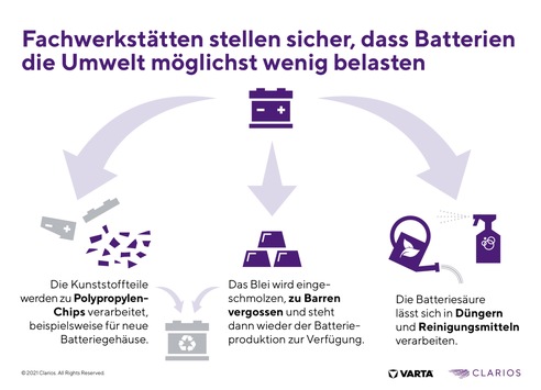 Batterieausfall vorbeugen: Jede zweite Autopanne wäre vermeidbar / Auf Warnzeichen achten – Fachwerkstätten geben Sicherheit – Kreislaufsystem entlastet die Umwelt