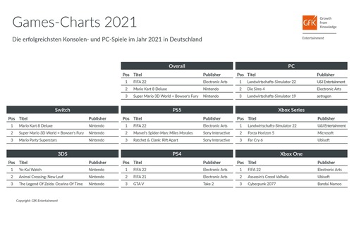  “FIFA 22” toppt Europas Games-Jahrescharts 2021
