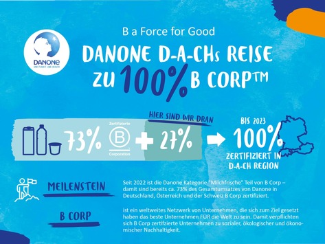  Danone “Milchfrische”-Kategorie mit weltweit renommiertem B Corp Label zertifiziert