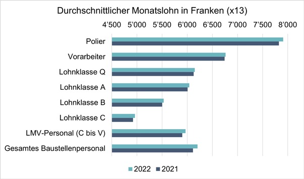  Schweizerischer Baumeisterverband: Lohnerhebung 2022: Baumeister erhöhen Löhne auch ohne Kollektivvereinbarung