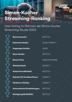  Streaming-Studie: Netflix ist das Lieblingsabo der Deutschen – Zwei Konkurrenten droht jedoch eine Kündigungswelle