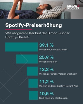  Spotify-Preiserhöhung spaltet User: Jeder Dritte verärgert, jeder Vierte will kündigen – Großteil aber zeigt Verständnis und bleibt